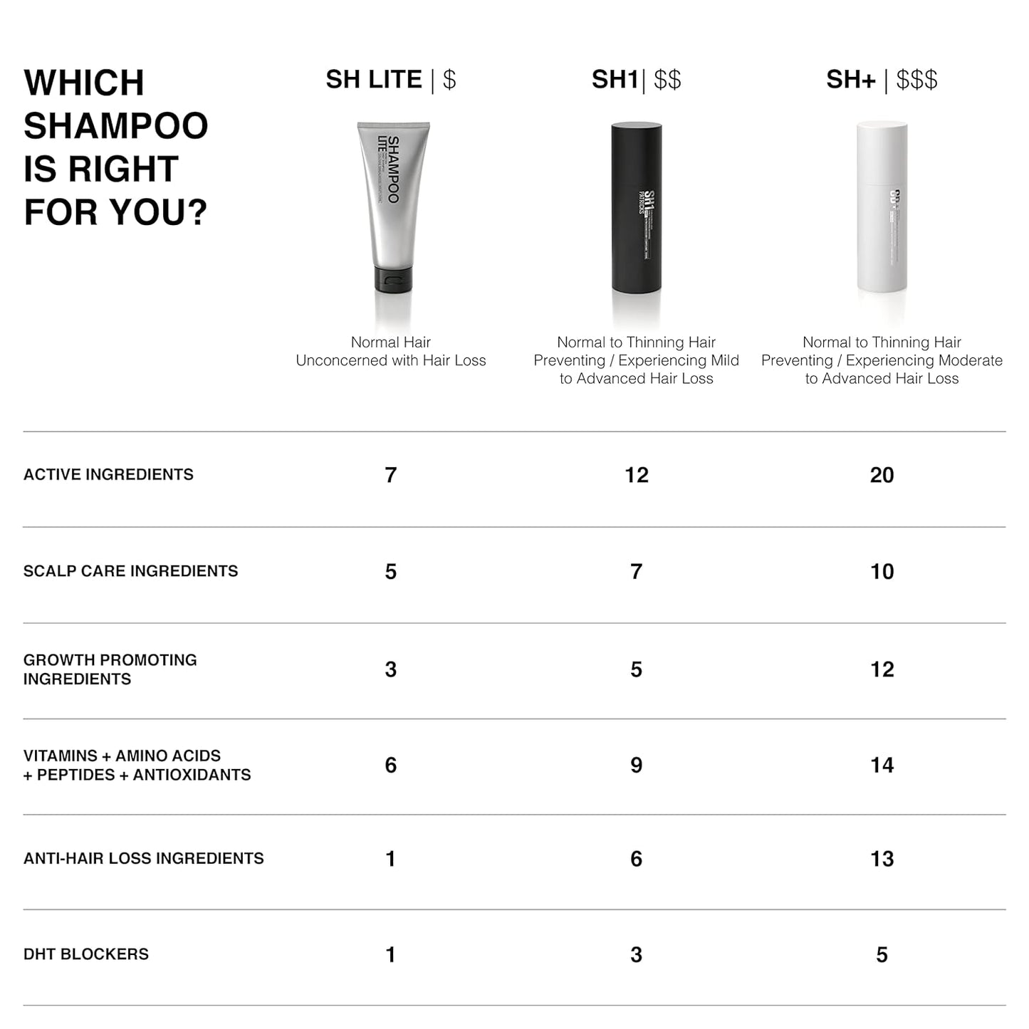 Patricks | SH1 Thickening Shampoo for Hair Loss in Men | DHT Blocker | Includes Protein & Other Powerful Ingredients to Support Hair Growth & Care | for Mild to Moderate Hair Loss | 200Ml