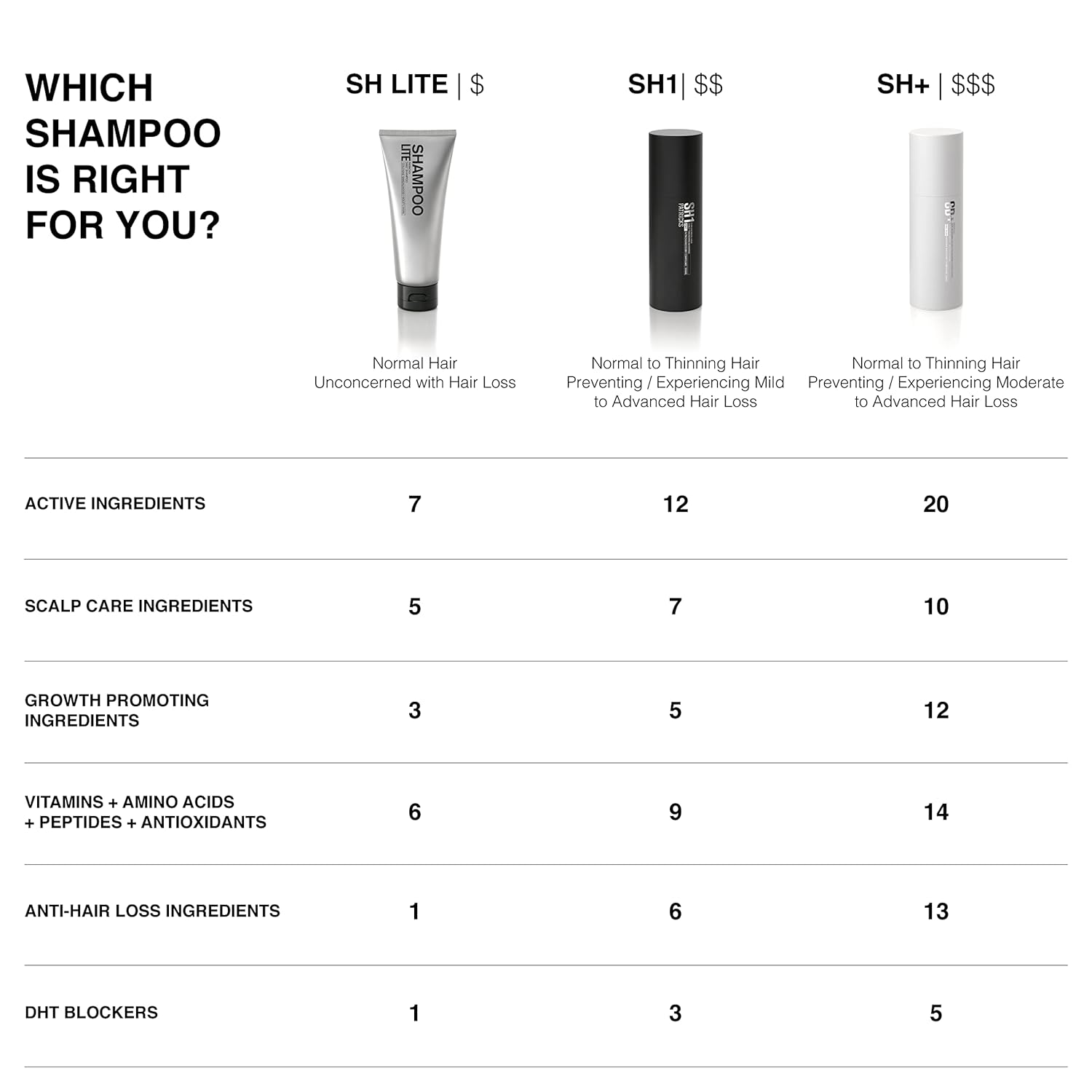 Patricks | SH1 Thickening Shampoo for Hair Loss in Men | DHT Blocker | Includes Protein & Other Powerful Ingredients to Support Hair Growth & Care | for Mild to Moderate Hair Loss | 200Ml